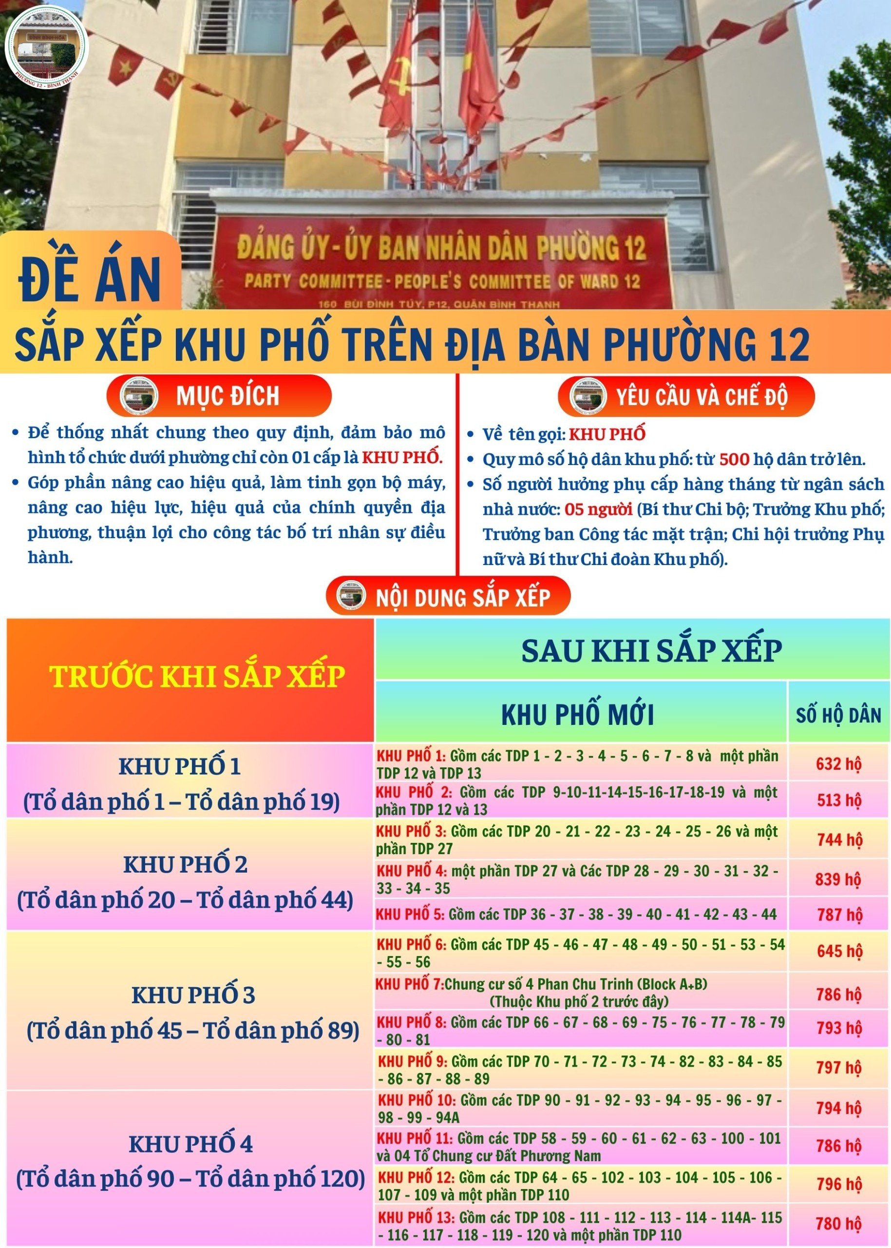 HƯỚNG DẪN THỰC HIỆN PHIẾU LẤY Ý KIẾN CỬ TRI VỀ VIỆC “SẮP XẾP KHU PHỐ TRÊN ĐỊA BÀN PHƯỜNG 12, QUẬN BÌNH THẠNH”